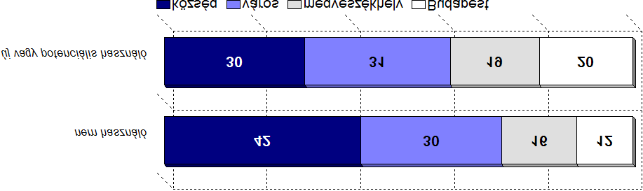 egész mintán belüli arányuknál szignifikánsan nagyobb arányban fordulnak elő még a magas jövedelműek, a nagyvárosokban élők, a