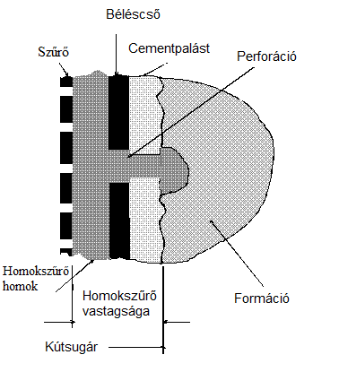 Mellékletek 16. Melléklet: Homokszűrő Forrás: A Prosper program ábrája alapján saját készítésű ábra Mesh méret 30/50 Homokszűrő permeabilitása 90000 Perforáció átmérő 0.