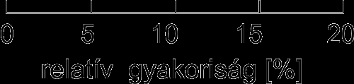 szimultán idősorai