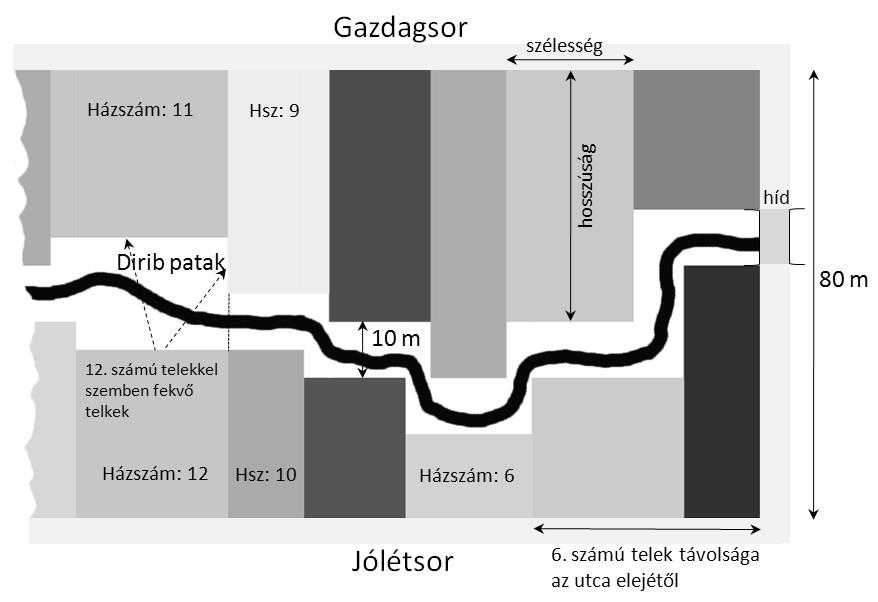 2010 május idegennyelvű Telek 2010 május idegennyelvű: Telek Patakfalván a faluszélen levő beépítetlen területet szeli ketté a Dirib patak.