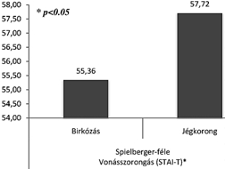 35 centráció, a szorongásmentesség, az önbizalom és teljesítménymotiváció, valamint az edzô általi irányíthatóság. Eredmények A statisztikai elemzést az SPSS 17.00 programcsomaggal végeztük.