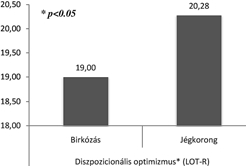 Jégkorongozók körében magasabb önmagunkhoz való kedvességet, közös emberi természet értékeket mértünk (1. ábra). A Rosenberg-féle önértékelési skála esetében a jégkorongozók átlagértékei magasabbak.