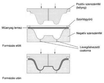 Melegalakítás technikái 77 Melegalakító berendezések 78 Kombinált pozitív - negatív formázás Az termék mindkét oldalát a szerszám határozza meg Berendezések Egy állomásos