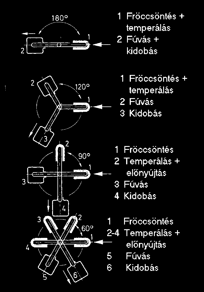 elkülönül Fröccsfúvás 99 Fröccsfúvás 100 Előnyújtásos