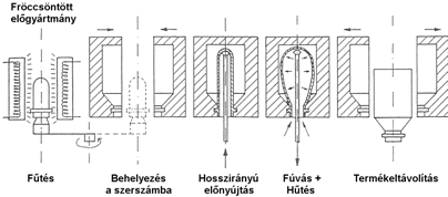 megfelelő hőmérsékletre melegítése (orientáció