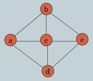 Az ábrán látható korlátkielégítési problémában az a, b, c, d, e mezőknek értéket kell adni, úgy hogy az élszomszédos változóknak ne legyen azonos az értékük.