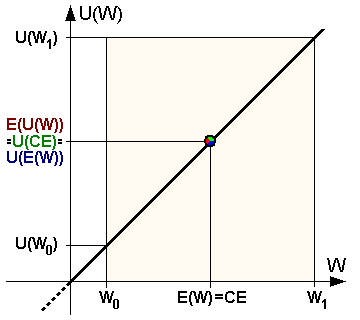 org/wiki/risk_aversion agyobb pozitív összegeknél a görbe konkáv, a determinisztikus ekvivalens kisebb, mint a szerencsejáték várható pénzbeli értéke, az ágens kockázatkerülő.