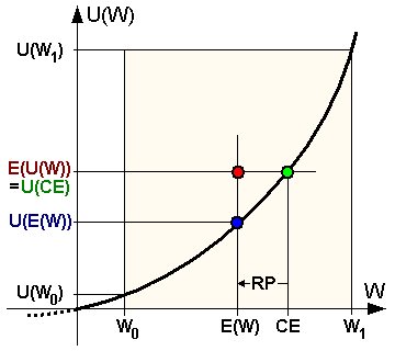 Ha a görbe lineáris, a determinisztikus ekvivalens azonos a sorsjáték várható pénzbeli értékével, az ágens kockázatsemleges. Ez jellemző embereknél a kis, origó közeli összegekre.