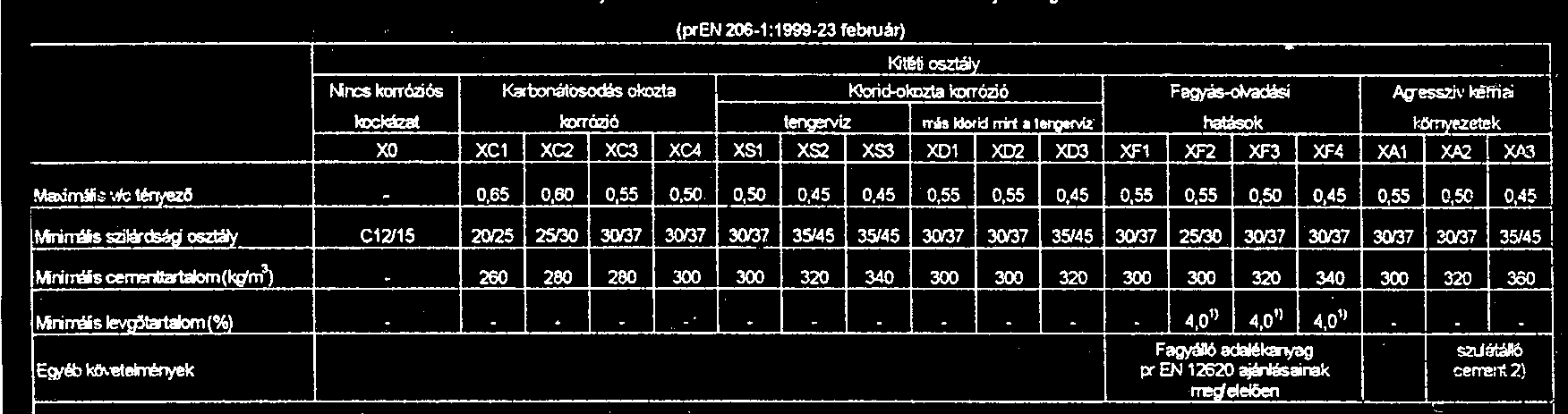 v/c tényező m víz /m cement A beton összetétele az szemnagysága függvényében nyomószil. N/mm 2 x=v/c többletvíz adagolása szigorúan tilos!