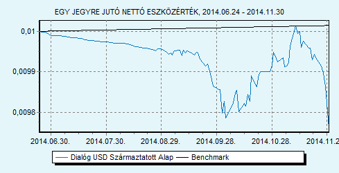 Dialóg USD Származtatott Alap 100 USLIBOR 6 hónap index HU0000713771 Indulás: 2014.06.24.