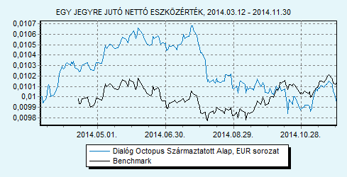 Dialóg Octopus Származtatott Alap EUR sorozat 100 ZMAX index HU0000713375 Indulás: 2014.03.12.