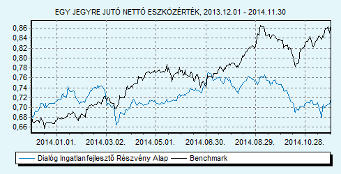 Dialóg Ingatlanfejlesztő Részvény Alap 80 EPRA EMEA index + 20 RMAX index HU0000706510 Indulás: 2008.03.19.