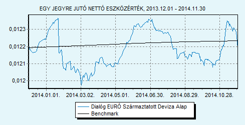 Dialóg EURÓ Származtatott Deviza Alap 100 EURIBOR 6 hónap index HU0000708714 Indulás: 2010.05.