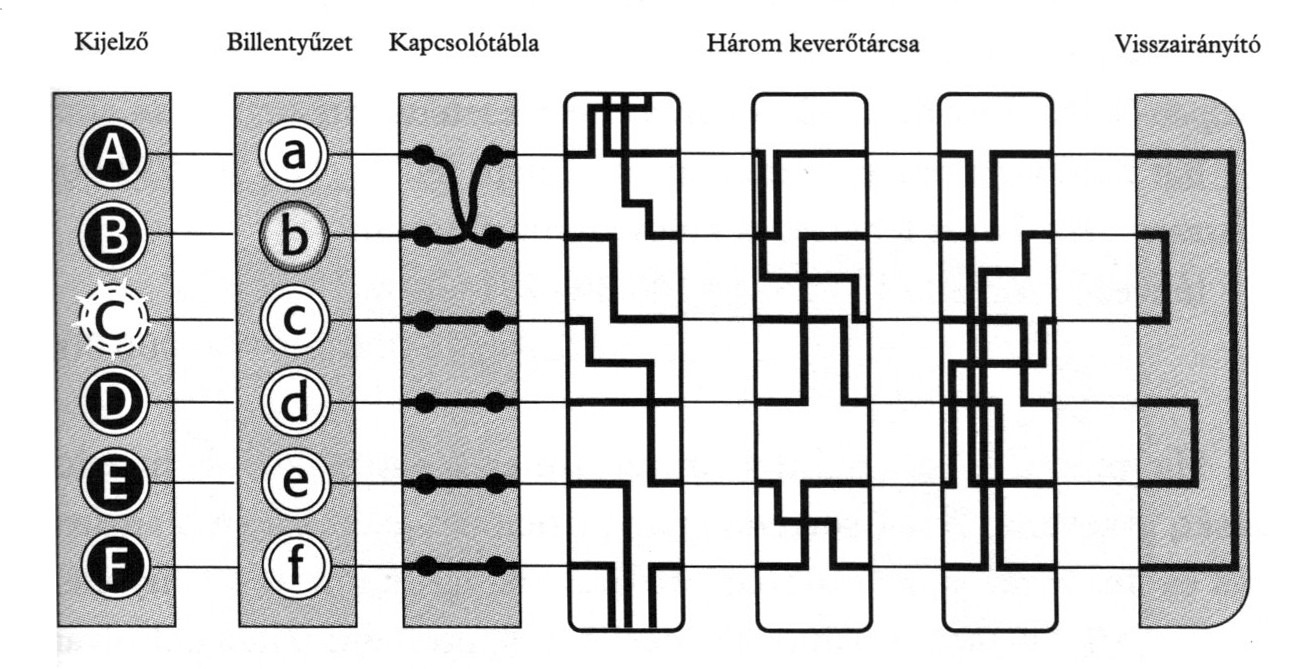 14. Az ENIGMA A rejtjelezı visszafejtı tevékenység gépesíthetı is, így bonyolultabb eljárások alkalmazhatóak. Ennek egyik példája az Enigma.