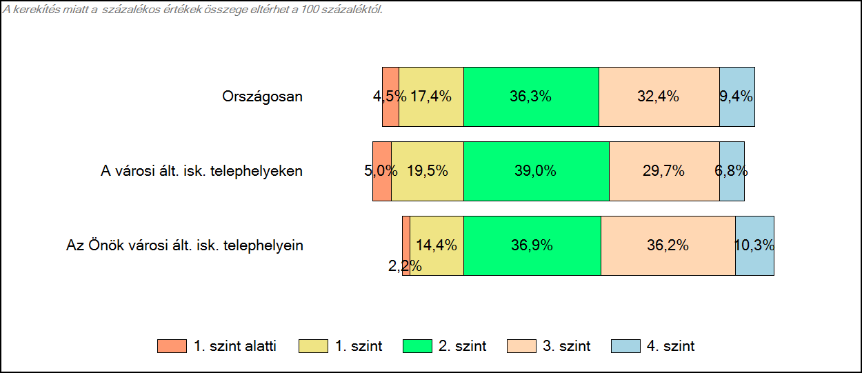 Szövegértés A tanulók képességszintek