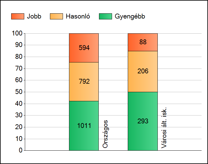 1 Átlageredmények Az iskolák átlageredményeinek összehasonlítása Matematika A szignifikánsan jobban, hasonlóan, illetve gyengébben teljesítő iskolák száma és aránya (%) A tanulók átlageredménye és az