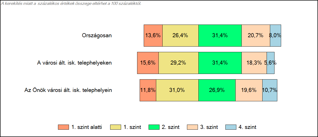 Önök városi általános iskolájában Matematika A tanulók