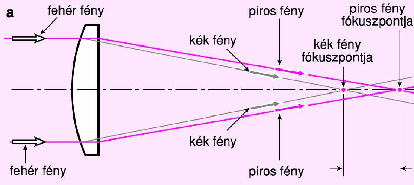 Színhiba (kromatikus aberráció) a lencséknek a különböző hullámhosszúságú (különböző színű) fénysugarakra más és más a törésmutatója.