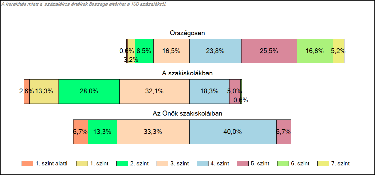 szakiskoláiban Szövegértés A tanulók képességszintek