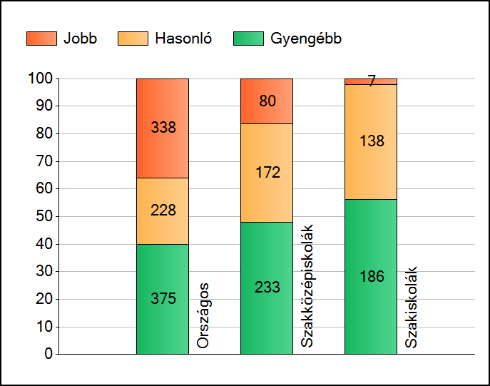 1a Átlageredmények Az intézmények átlageredményeinek összehasonlítása Matematika A szignifikánsan jobban, hasonlóan, illetve gyengébben teljesítő intézmények száma és aránya (%) A tanulók