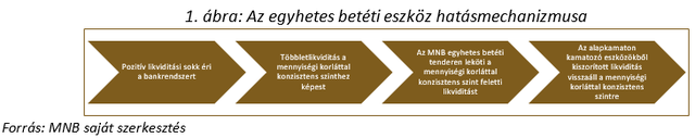 mazására túlzott O/N betételhelyezés esetén kerülhet sor, így a tender meghirdetése esetén az MNB képes lesz a banki O/N betétek egy részének egyhetes lekötésére.