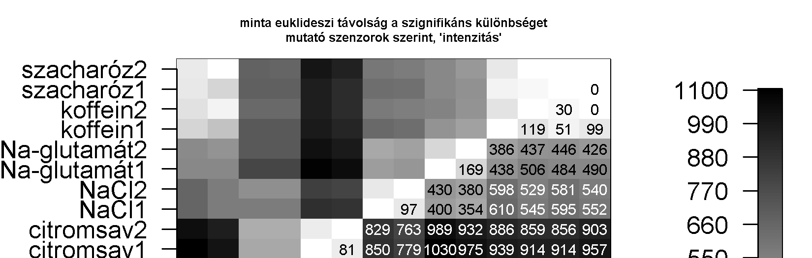Ebben az irányban különülnek el a NaCl és Na-glutamát minták is.
