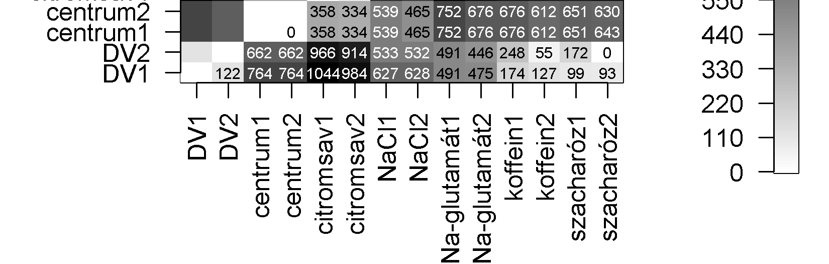 (Megjegyezzük, hogy a diszkrimináns modell koefficiensek összehasonlításának igazán csak egy-egy diszkrimináns változón belül van értelme és az adott diszkrimináns változóhoz tartozó variancia