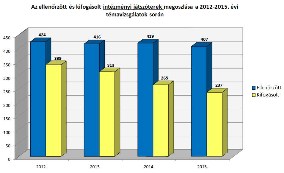 2.3. Az intézményi játszóterek főbb eredményeinek összehasonlítása a 2012-2015.