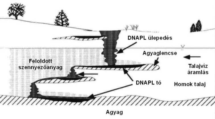 Kihívások a DNAPL szennyezések transzport-folyamatainak modellezésében talaj repedéseiben meghúzódni.