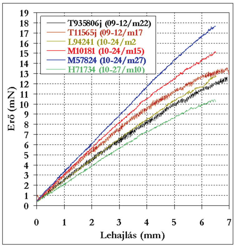 EREDETI KÖZLEMÉNYEK látható befogást alkalmazták. 8 Ez a szorítópofás befogás kedvezőtlen, mind a toll, mind a nyomófej esetében. Az általunk alkalma - zott befogási rendszerben amely a 2.