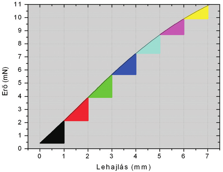 EREDETI KÖZLEMÉNYEK Biomechanica Hungarica VII. évfolyam, 1. szám a) b) 7. ábra.