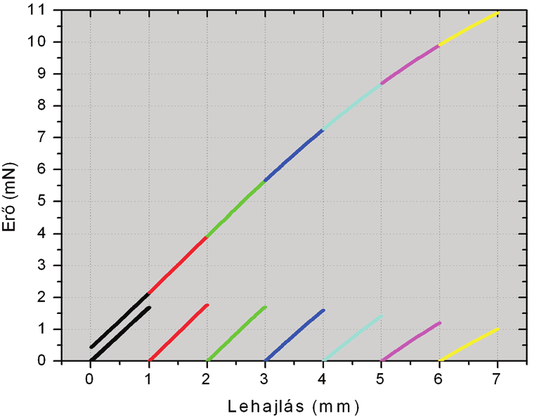 szemlélteti a hajlítódiagram egyes szakaszainak nulla kezdeti értékre való redukálása által a madártollon végzett teljes hajlítási munka.