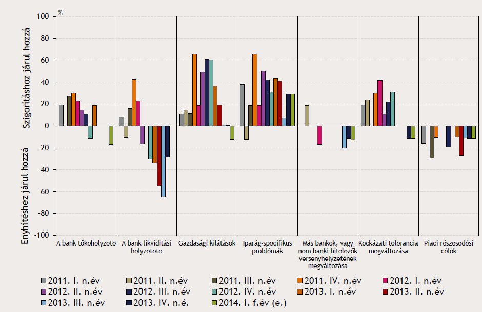 Forrás: MNB Hitelezési felmérés 2014.