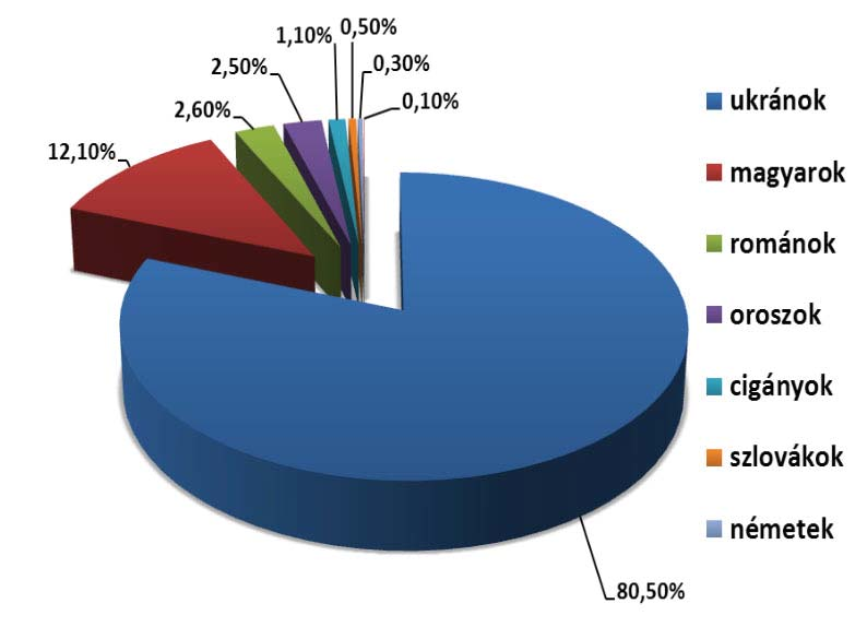 25. ábra. Kárpátalja nemzetiségi összetétele, 2001 Forrás: KÁRPÁTALJA 2011; Szerkesztette: TARPAI J. Ugocsában beolvadt a magyarságba.