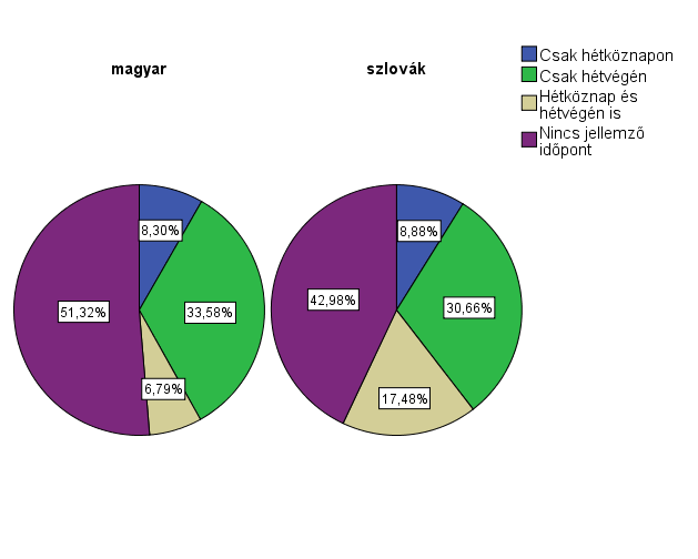 Kereskedelmi, marketing és forgalomszervezési szempontból egyaránt fontos a vásárlás időpontja, rendszerességének elemzése a határon túli vásárlások vonatkozásában.