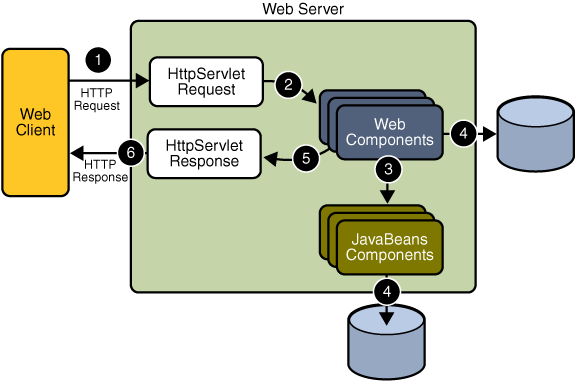 Java EE web tier 1.kérés a konténerhez 2.