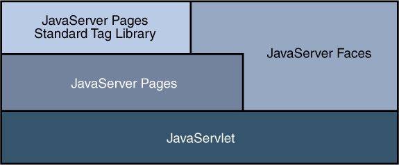 Java EE web tier További technológiák: JSTL: JSP jelöléskészlet