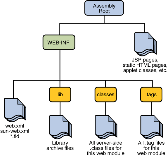 Webalkalmazások A modul jegyzékstruktúrája kötött, case sensitive.
