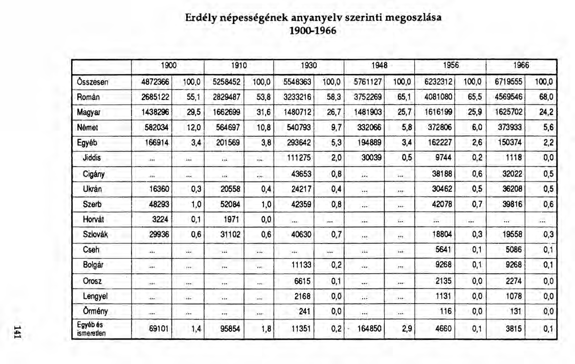 Erdély népességének anyanyelv szerinti megoszlása 1900-1966 1900 1910 1930 1948 1956 1966 Ósszesen 4872366 100,0 5258452 100,0 5548363 100,0 5761127 100,0 6232312 100,0 6719555 100,0 Román 2685122