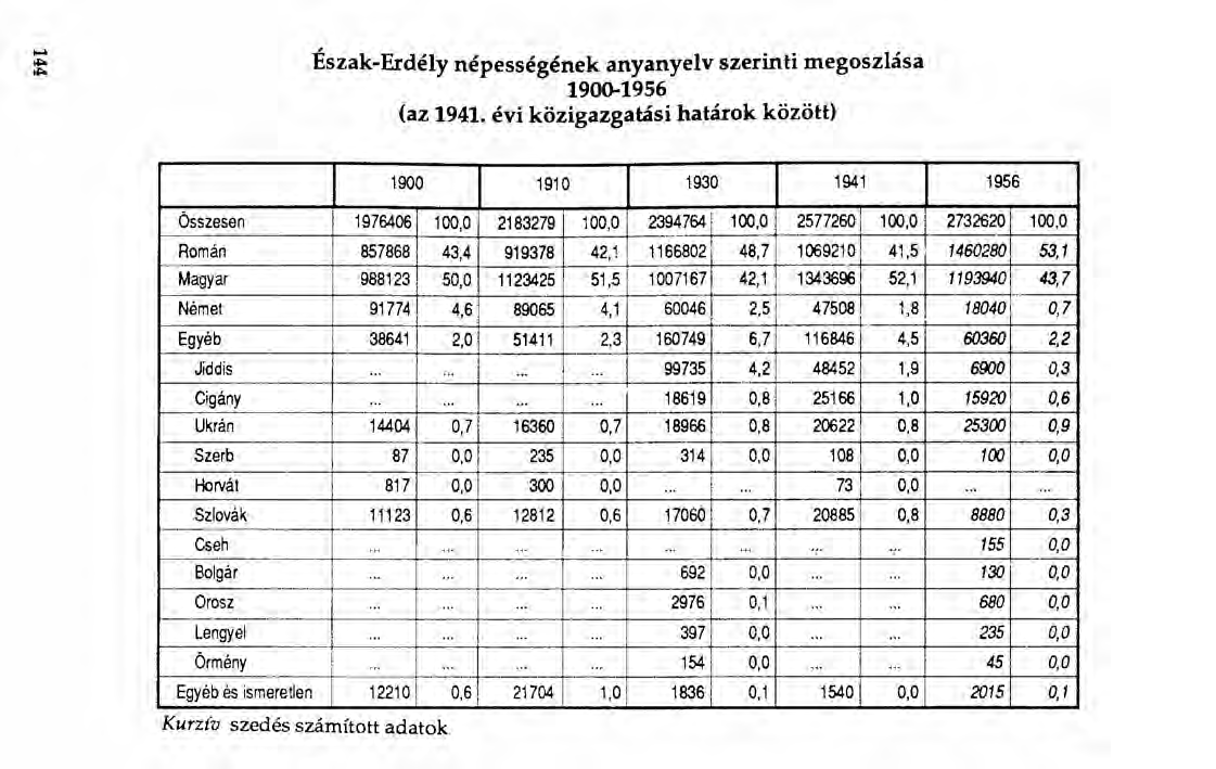 ... 11>0 11>0 Észak-Erdély népességének anyanyelv szerinti megoszlása 1900-1956 (az 1941.