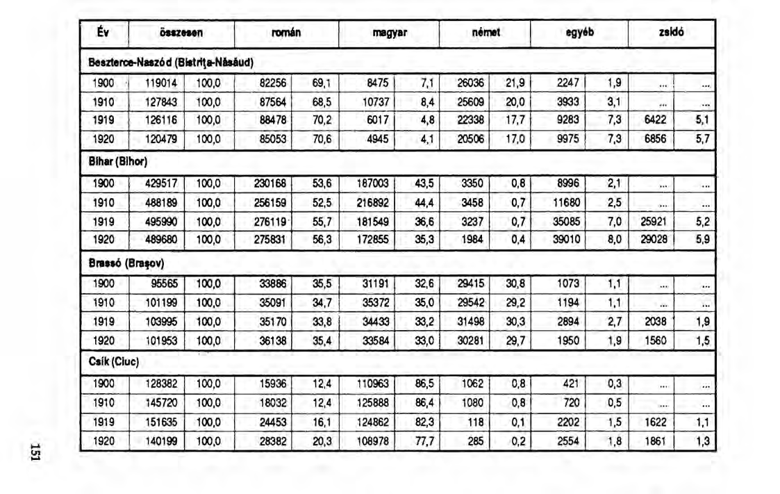 Év össz n rom6n magyar némat egyéb zsidó Beszteroe-Nltzód (Blttri1.NWud) 1900 119014 100,0 82256 69,1 8475 7,1 26036 21,9 2247 1,9...... 1910 127843 100,0 87564 68,5 10737 8,4 25609 20,0 3933 3,1.