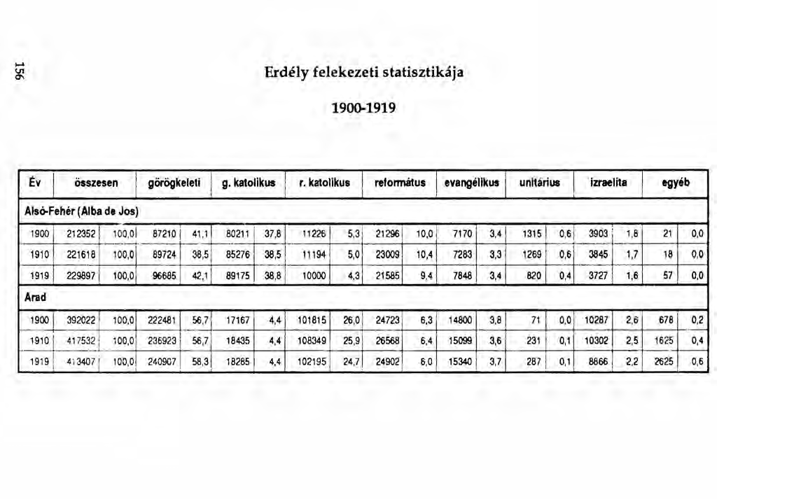 '-' ~ Erdély felekezeti statisztikája 19~1919 Év összesen görögkeleti g. katolikus