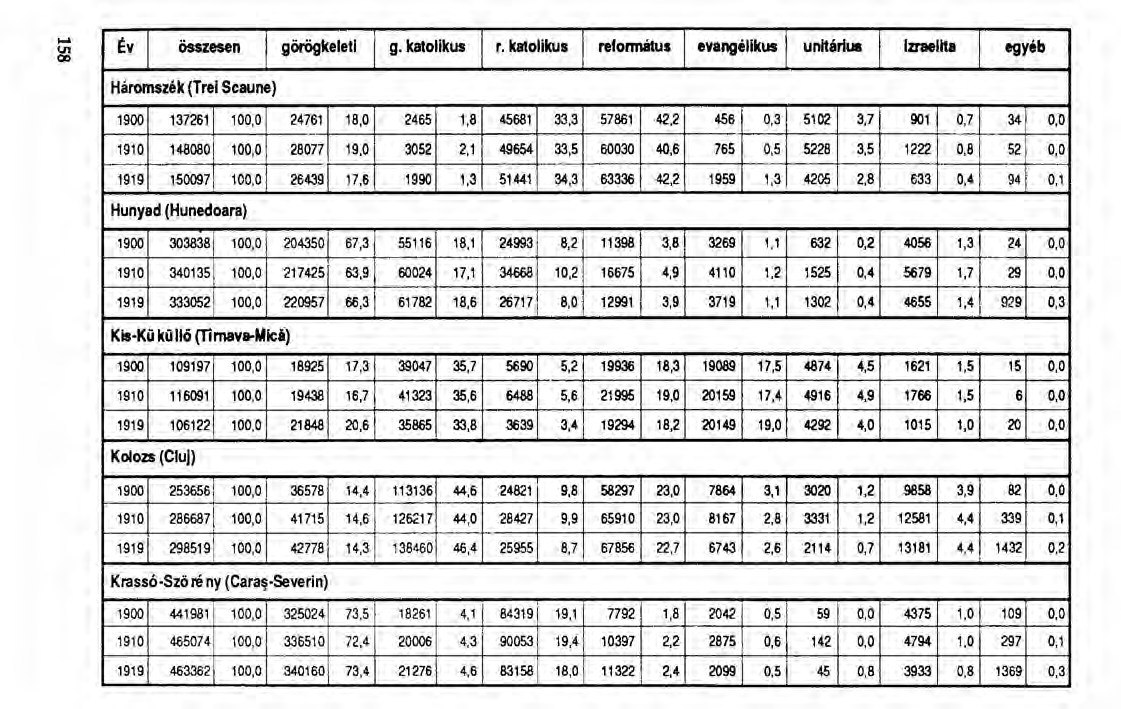 ... ~ Év összesen görögkeleti g. katolikus r.