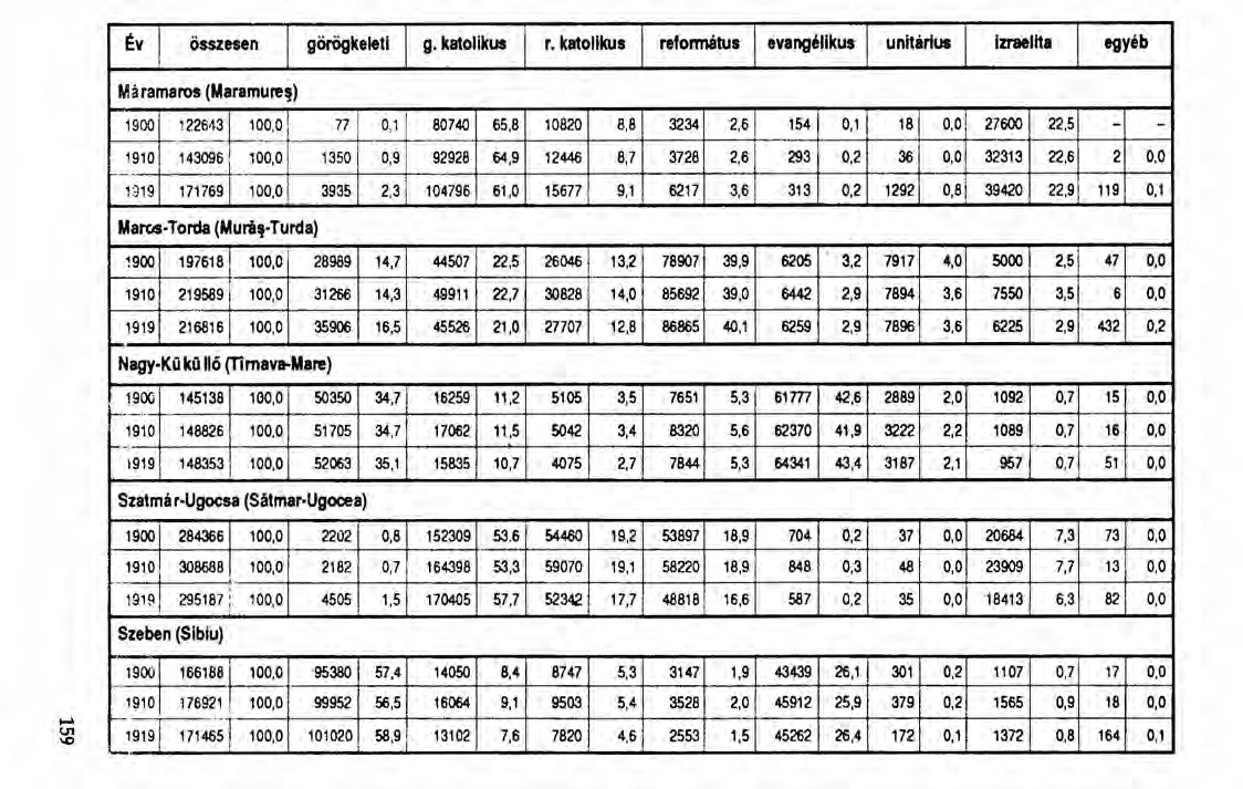 Év összesen görögkeleti g. katollkus r. katolikus relonnátus evangélikus unitárius Izraelita egyéb Máramaros (Maramure!