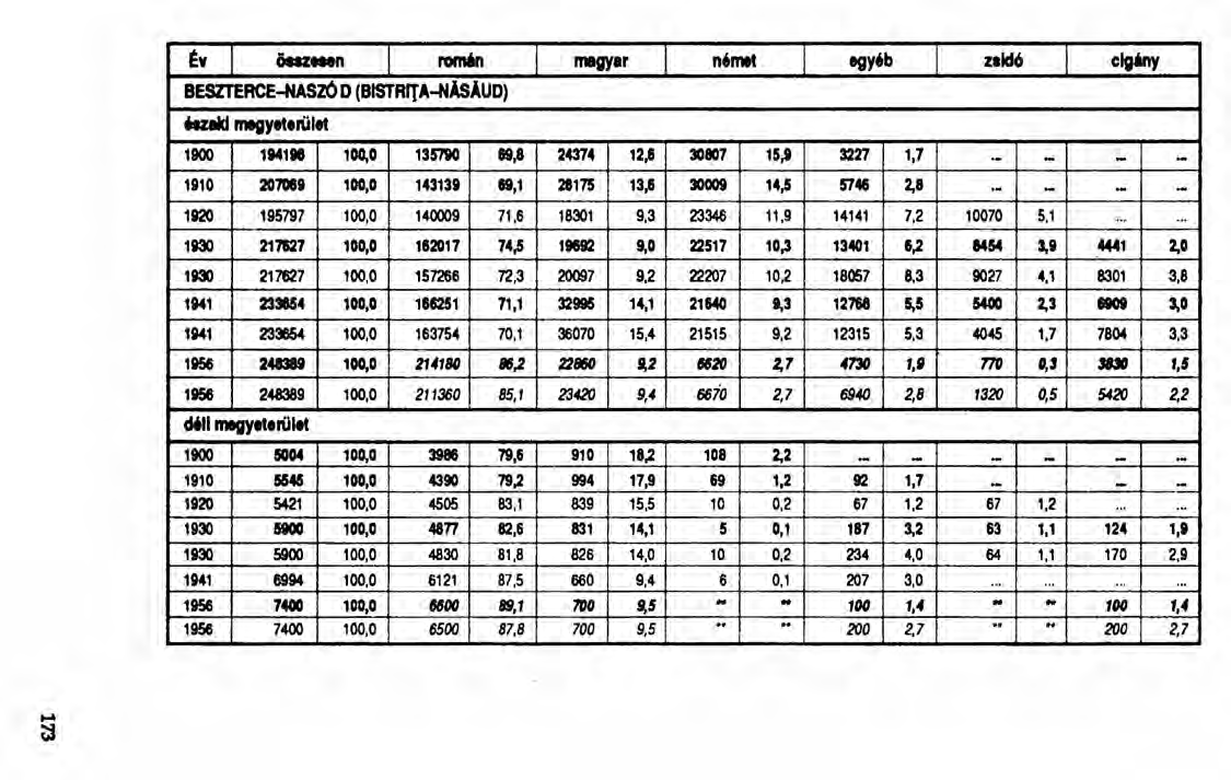 ~y 6elz1IeII rom6n megy.r n6met egy6b zsidó clginy BESZTERCE-NASzO O (BISTRrTA~AsAUD) 6IZaId megytt.rültt 1900 1141. 100,0 1357VO 19,8 24374 12,6 30807 15" 3227 1,7 - - -.