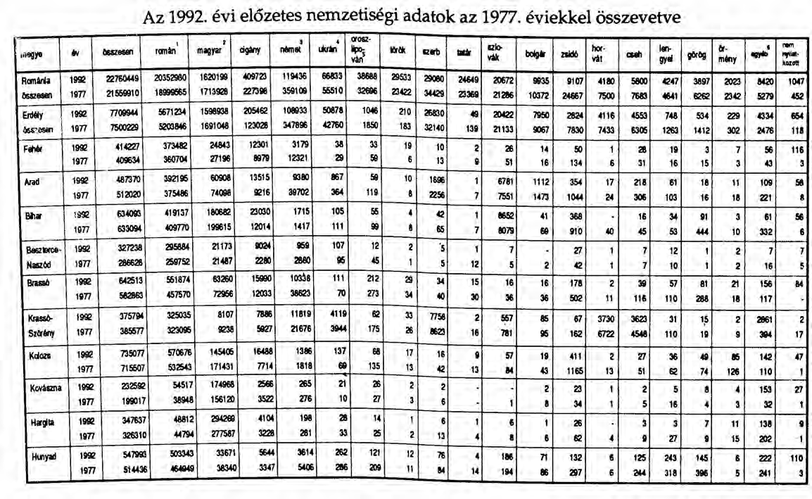 .negye Az 1992. évi előzetes nemzetiségi adatok az 1977. éviekkel összevetve I orosz 1 Illo- hor len- Ir I ti assz_ roman magyar cigjlny n6met 00" ~ I/rOk IlIIb war boig* ZIid6 CI8h gorog...,.