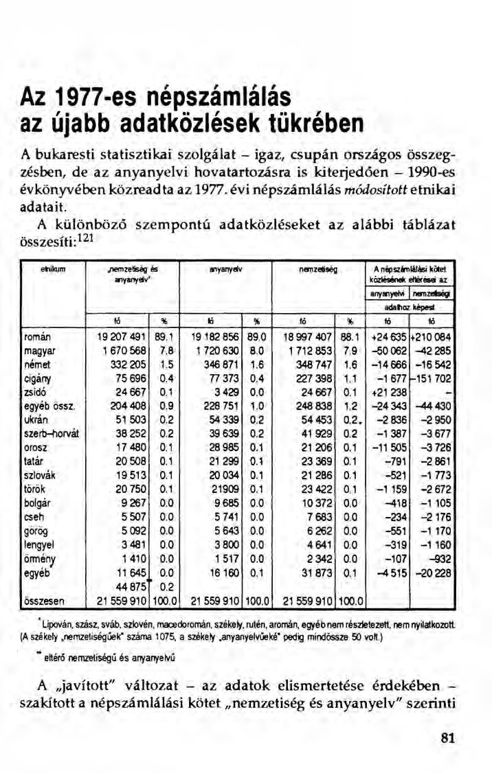 Az 1977-es népszámlálás az újabb adatközlések tükrében A bukaresti statisztikai szolgálat - igaz, csupán országos összegzésben, de az anyanyelvi hovatartozásra is kiterjedően - 1990-es évkönyvében