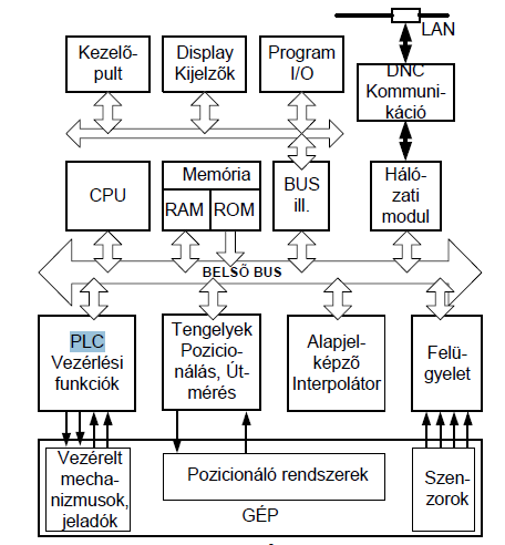 Fontos szerepet töltenek még be a kezelő szervek és a kijelzők, melyeknek segítségével a gép szabályzása történhet.