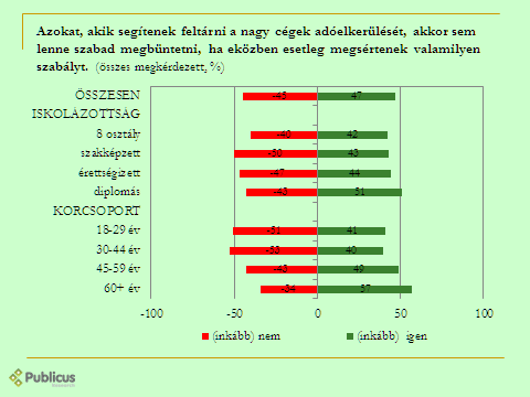 21. ábra Érzés alapú, esetleges válaszokra utal az a tény is, hogy alig találtunk szignifikáns korrelációkat az érdeklődés mutatók és az egyes állítások elfogadása/elutasítása között.