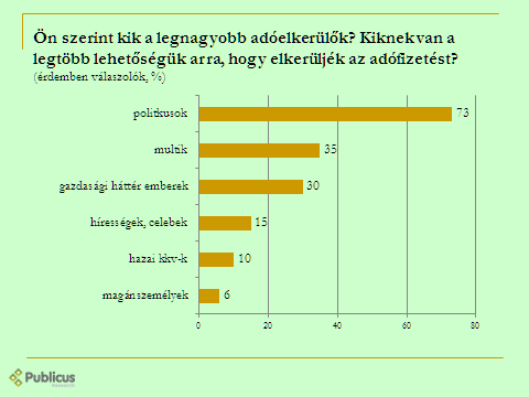 Adóelkerülők és felelősök A megkérdezettek 7 százaléka nem tudott vagy nem akart válaszolni arra a kérdésre, hogy kik a legnagyobb adóelkerülők, 34 százalékuk pedig csak 1 szereplőt választott ki a 6